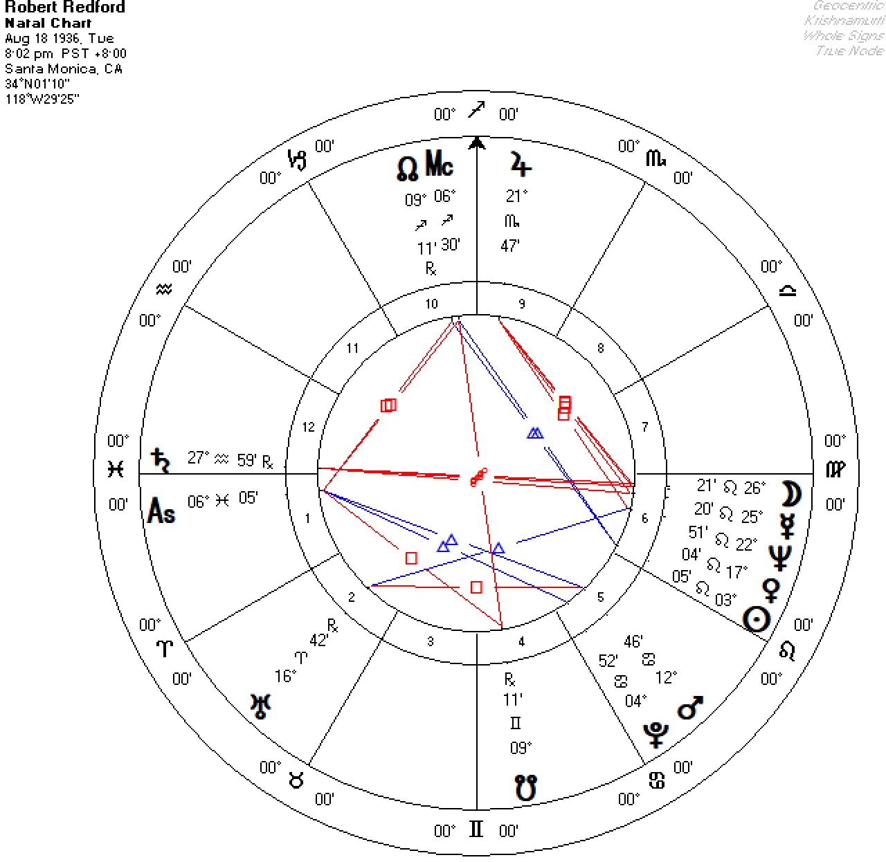 robert redford Horoscope